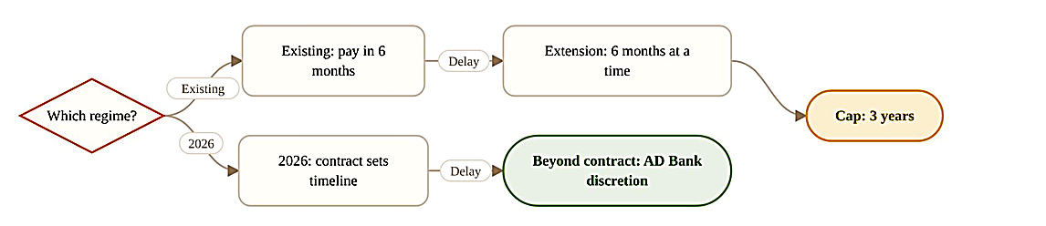 which regime is applicable - brief