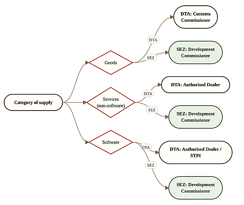 Authorities for various categories of supply